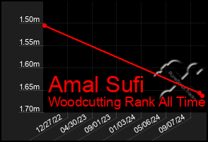 Total Graph of Amal Sufi