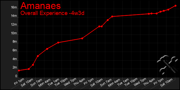 Last 31 Days Graph of Amanaes