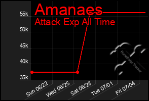 Total Graph of Amanaes