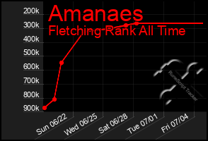 Total Graph of Amanaes