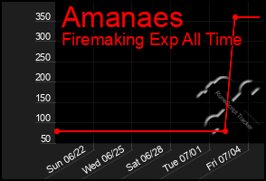 Total Graph of Amanaes