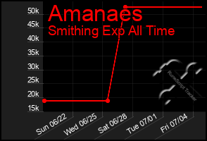 Total Graph of Amanaes