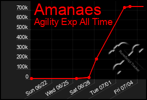Total Graph of Amanaes