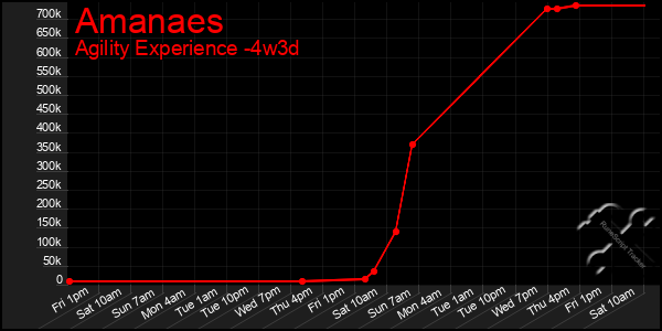 Last 31 Days Graph of Amanaes