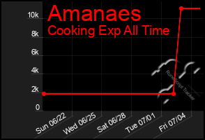 Total Graph of Amanaes