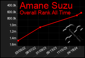 Total Graph of Amane Suzu