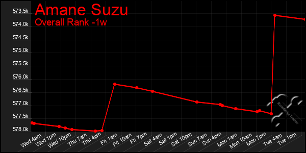 Last 7 Days Graph of Amane Suzu