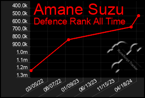 Total Graph of Amane Suzu