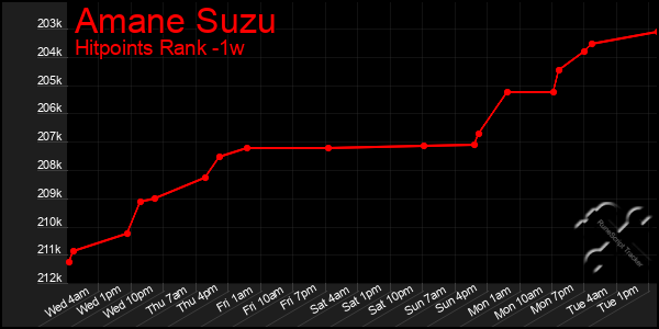 Last 7 Days Graph of Amane Suzu