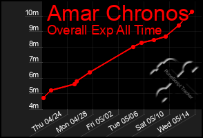 Total Graph of Amar Chronos