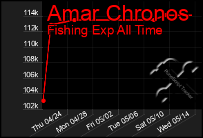 Total Graph of Amar Chronos
