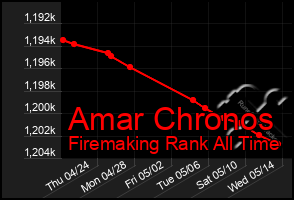 Total Graph of Amar Chronos