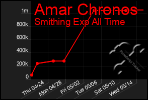 Total Graph of Amar Chronos