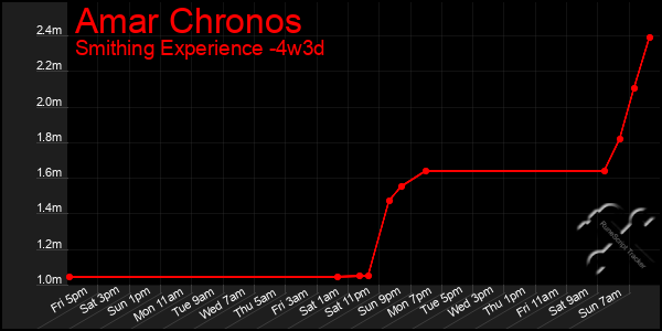 Last 31 Days Graph of Amar Chronos