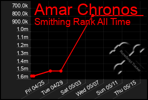 Total Graph of Amar Chronos