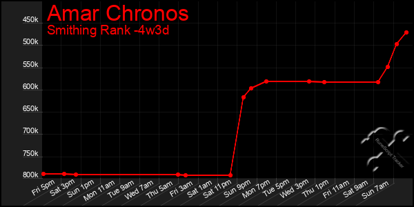 Last 31 Days Graph of Amar Chronos