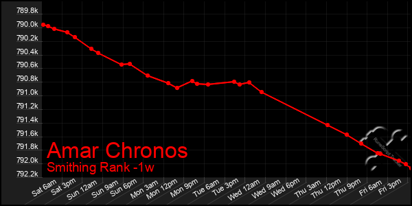 Last 7 Days Graph of Amar Chronos