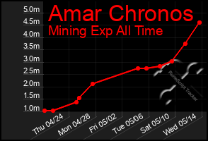 Total Graph of Amar Chronos