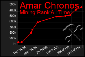Total Graph of Amar Chronos