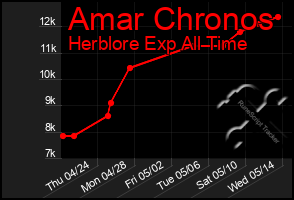 Total Graph of Amar Chronos