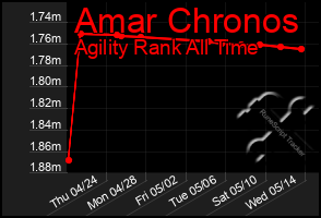 Total Graph of Amar Chronos
