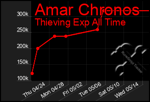 Total Graph of Amar Chronos