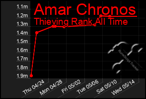 Total Graph of Amar Chronos
