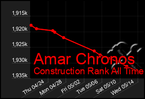 Total Graph of Amar Chronos