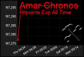 Total Graph of Amar Chronos