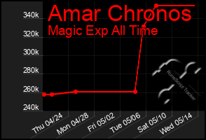 Total Graph of Amar Chronos