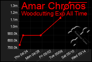 Total Graph of Amar Chronos