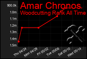 Total Graph of Amar Chronos