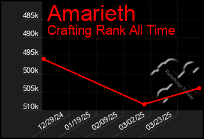Total Graph of Amarieth