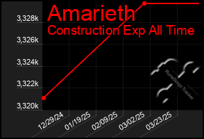 Total Graph of Amarieth