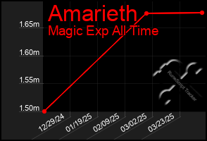 Total Graph of Amarieth