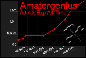 Total Graph of Amatergenius