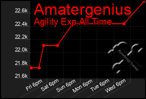 Total Graph of Amatergenius