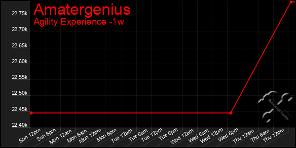 Last 7 Days Graph of Amatergenius