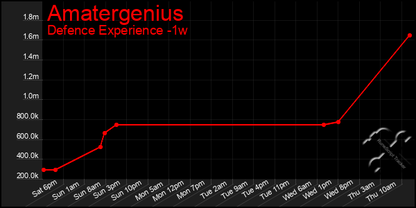 Last 7 Days Graph of Amatergenius