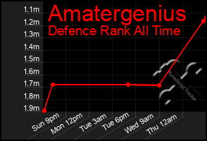 Total Graph of Amatergenius