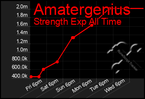 Total Graph of Amatergenius