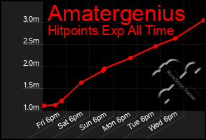 Total Graph of Amatergenius