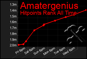 Total Graph of Amatergenius