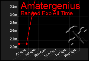 Total Graph of Amatergenius