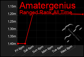 Total Graph of Amatergenius
