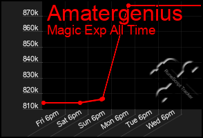 Total Graph of Amatergenius