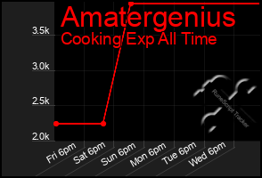Total Graph of Amatergenius