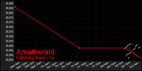 Last 7 Days Graph of Amatherald