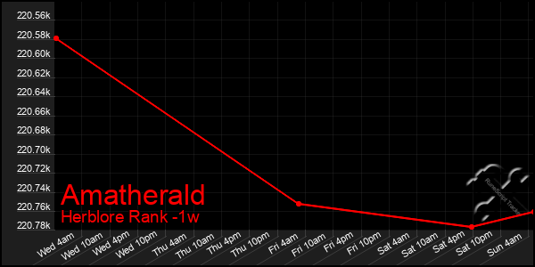 Last 7 Days Graph of Amatherald