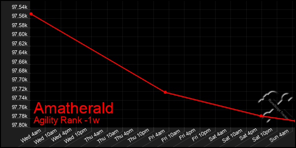 Last 7 Days Graph of Amatherald